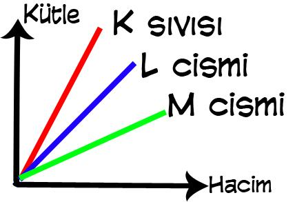 sıvıların yoğunlukları farklı olduğundan farklı kaldırma kuvvetleri