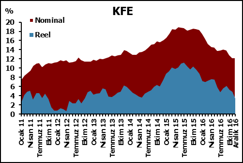 Bir önceki yılın aynı ayına göre yüzde 12,22 oranında artan KFE, aynı dönemde reel olarak yüzde 3,40 oranında artmıştır (Grafik I.2).