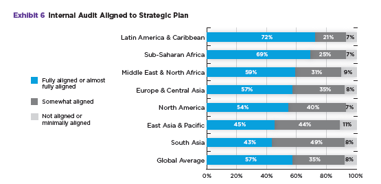 Risk Değerlendirmesi Ve Denetim Planı Denetim Planının Stratejik Plana Uyumu 0,0% 10,0% 20,0% 30,0% 40,0% 50,0% 60,0%