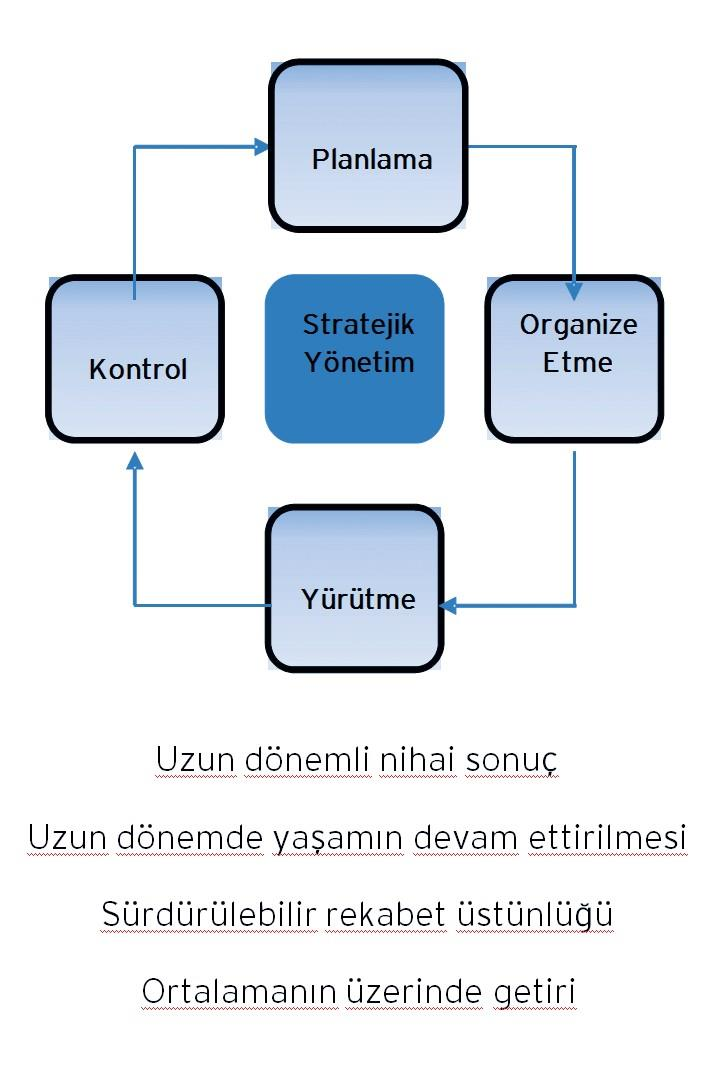 amaçlarımız arasında; uzun dönemli sonuçların alınması ve bu durumun devam ettirilmesi, sürdürülebilirlik açısından da örgütlere ortalamanın üzerinde değer katması sayılabilir.