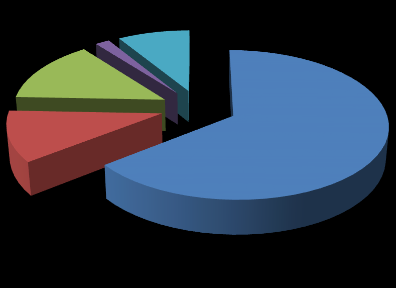 Üniversitemizin 2013 yılı harcaması bir önceki yıla göre %7,42 oranında artarak 458.123.694,42 TL olmuştur.