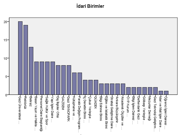 EK-1 Güzel Sanatlar Fakültesi 13,7 Eczacılık Fakültesi 11,6 Uzaktan Eğitim Meslek Yüksekokulu 10,5 Türk Müziği Devlet Konservatuvarı 10,5 Türk Dili Bölümü 9,5 OSTİM Meslek Yüksekokulu 9,5 Güzel