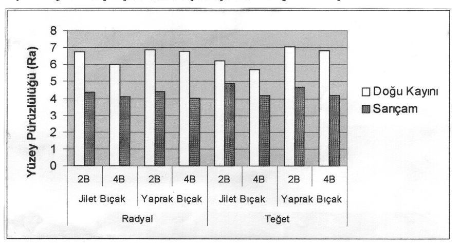 Yalçın ÖRS, Levent GÜRLEYEN/POLİTEKNİK DERGİSİ,CİLT 5, SAYI 4, 2002 Tablo 2.