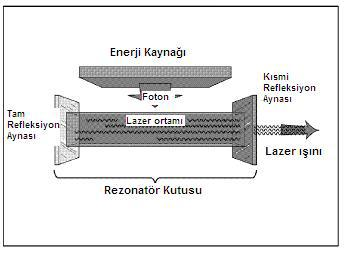 Lazer Fiziğinin Temelleri Lazer, Light Amplification by Stimulated Emission of Radiation kelimelerinin baş harflerinden oluşmuş bir kelimedir.