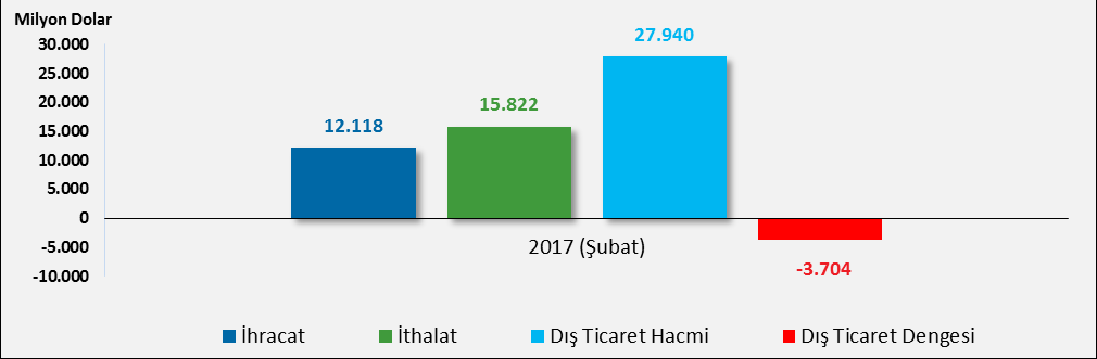 Tablo 1: 2017 Yılı Dış Ticaret Verileri (Milyon Dolar) Dış Ticaret Ocak Şubat Ocak-Şubat İhracat 11.278 12.118 23.395 İthalat 15.586 15.822 31.408 Dış Ticaret Hacmi 26.864 27.940 54.