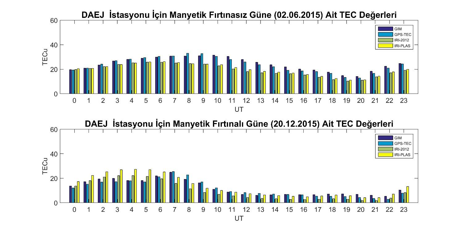 Harita Teknolojileri Elektronik Dergisi: HTED 2016(2) 131-140 Manyetik Fırtınalı Ve Fırtınasız Günlerde IRI-PLAS günde olduğu gibi bu günde de GPS-TEC ve GIM değerleri oldukça tutarlı olup arasındaki