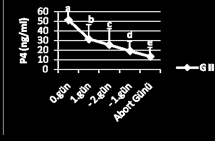 59 Şekil 4. Abort uygulamalarından sonra her grubun kendi içinde progesteron (P4) değerlerinin abort gününe kadar gösterdikleri değişim.