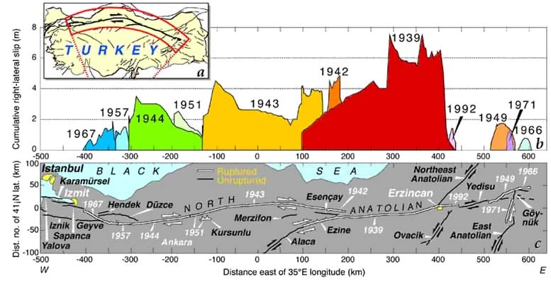 32 Şekil 2.11. Kuzey Anadolu Fay Zonu nda son yüzyılda meydana gelmiş büyük ölçekteki depremleri gösterir harita (Stein et al., 1997). 2.2.2 Gerede segmenti genel özellikleri KAFZ batıda Abant Gölü (Bolu) ile doğuda Bayramören (Çankırı) arasında belirgin özellikler sunan bir uzanım oluşturmaktadır.