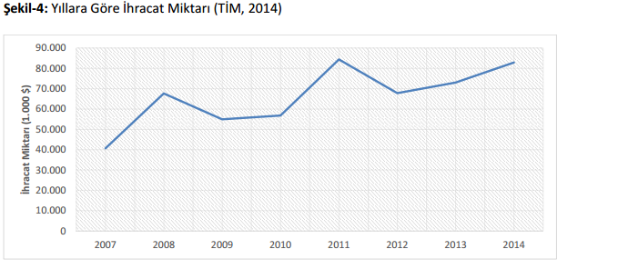 Aksaray ihracatı 2011 yılında %48 lik artış göstermiş olup 84,3 Milyon $ olarak gerçekleşmiştir.