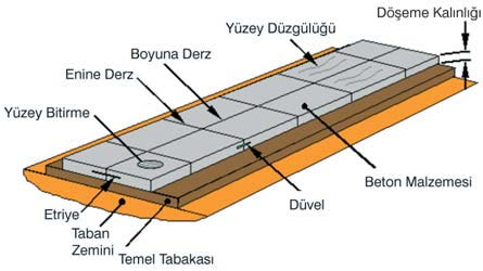 yayarak, taban zeminine iletir. Rijit beton plak, taban zemini ile sürekli temas halinde olduğu sürece taşıyıcı eleman vazifesi görür.