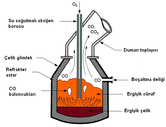 diğer elemanların oksijen ile yanması sırasında verdikleri ısı hurdanın yalnız küçük kısmını eritir.