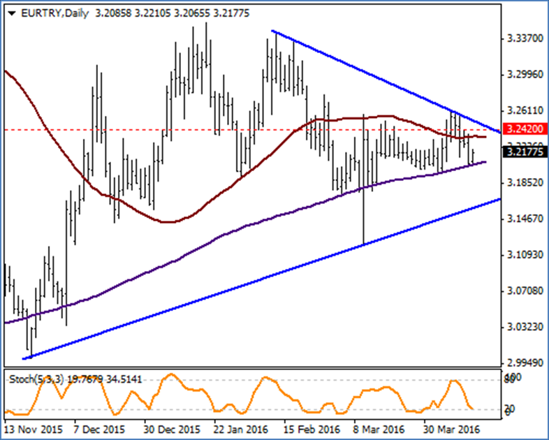 EUR / TRY Hafta başında yaşanan satış baskısı sonrasında 50 günlük ortalaması olan 2.2345 seviyesinin altına sarkan parite dün 200 günlük ortalaması olan 3.2035 seviyesinde destek buldu.