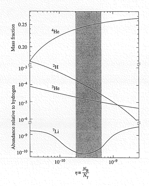 Test 2: Büyük Patlama Nükleosentezi Evren kt<100 MeV e soğuduğunda (== t > 0.0001 saniye) nötronlar ve protonlar ve bunların an8çekirdekleri hariç bütün hadronlar bozunmuş olur.