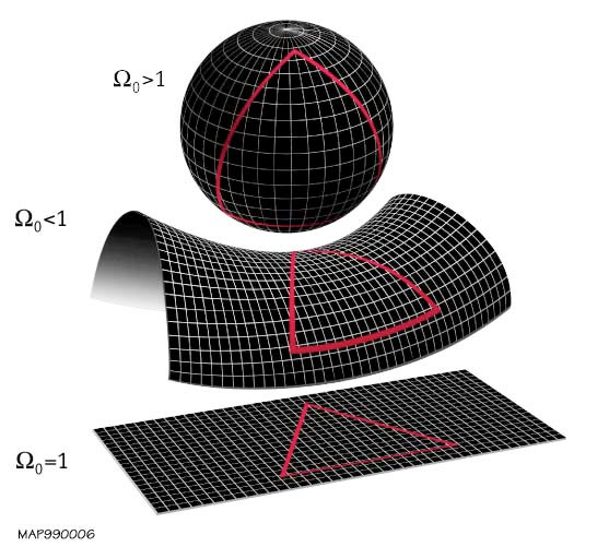 Evrenin Geometrisi Genel görelilik + kozmolojik prensip à evrenin üç tür geometrisi olabilir + eğrilikli ve sonlu uzay; evren