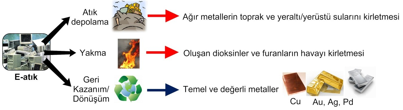 E-atıkların Yönetimi