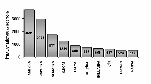 Şekil 3.5: Alüminyum ithalatçısı ilk 10 ülke ve ithalat miktarları [114] Şekil 3.