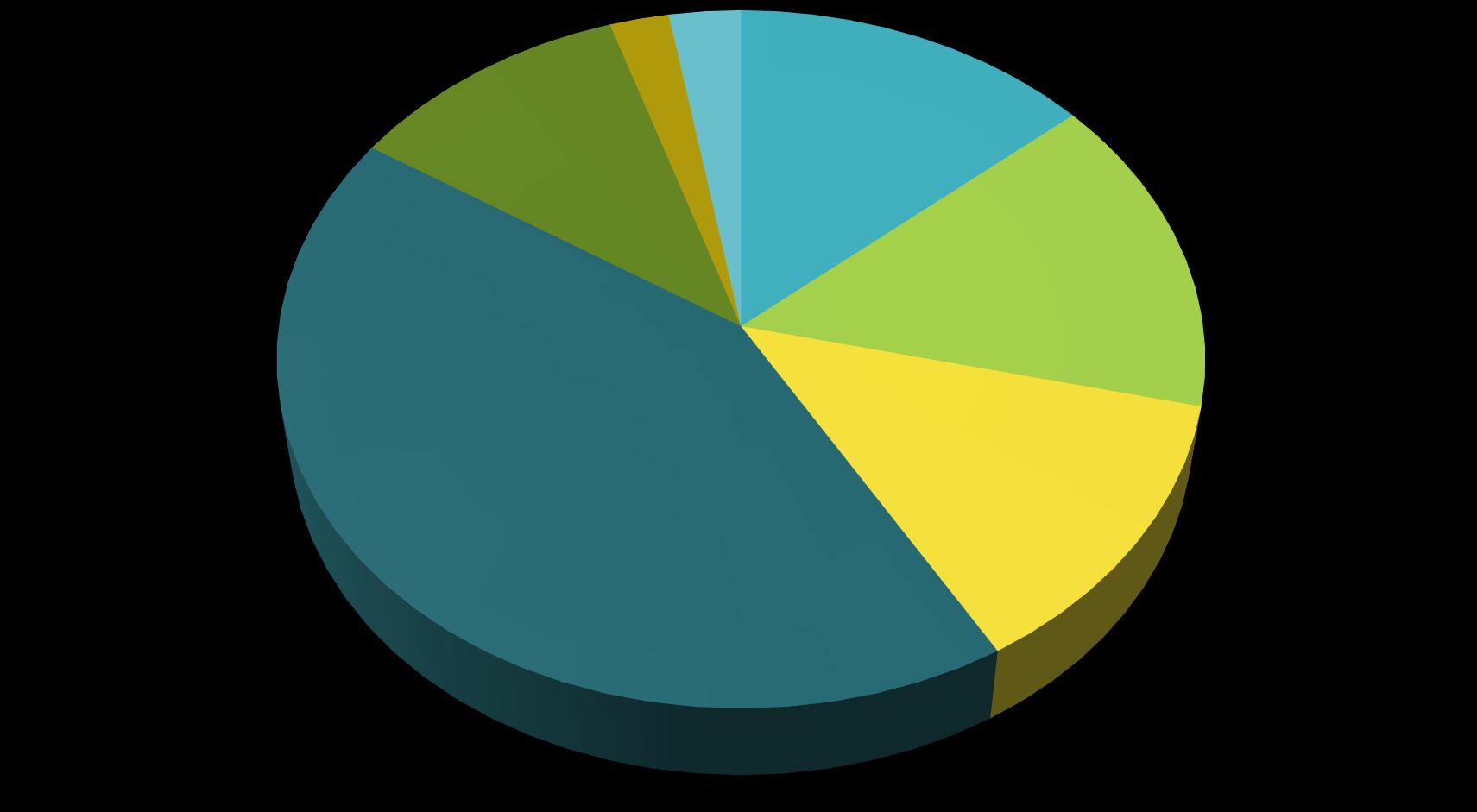 Ön lisans 11% Lisans 2% Diğer 3% İlkokul 14% Meslek Lisesi 42% Ortaokul 15%