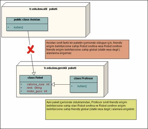 public class Asistan { public void arastir() { System.out.println("Asistan arastiriyor"); public void kullan() { //Robot upuaut = new Robot(); Hata!