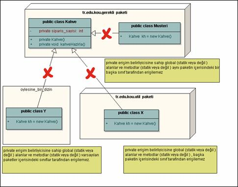 4.8.4. protected (Korumalı Erişim) Sadece global alanlar ve yordamlar protected erişim belirleyicisine sahip olabilirler.