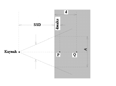 27 Şekil 3.3. TVI şartlarında YDD ölçümünün geometrisi (Gantri=270 o, kolimatör açıklığı=40x40 cm 2, kolimatör açısı=45 o, SSD=350 cm).