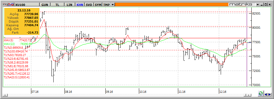 Teknik Analiz BIST-100 Dün düşük hacimle işlem gören Borsa İstanbul günü %0.28 değer kaybı ile 77,405 seviyesinden kapattı.