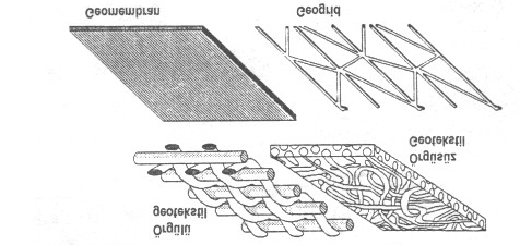 Şekil 4.16 Geosentetik tipleri [1] Tablo 4.