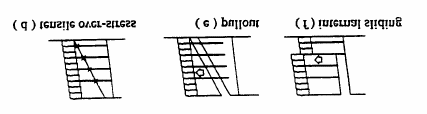 (a) Kopma (b) Sıyrılma (c) İç Kayma Şekil 5.9 Donatılı zemini istinat yapılarında oluşması muhtemel iç stabilite göçme durumları 5.2.