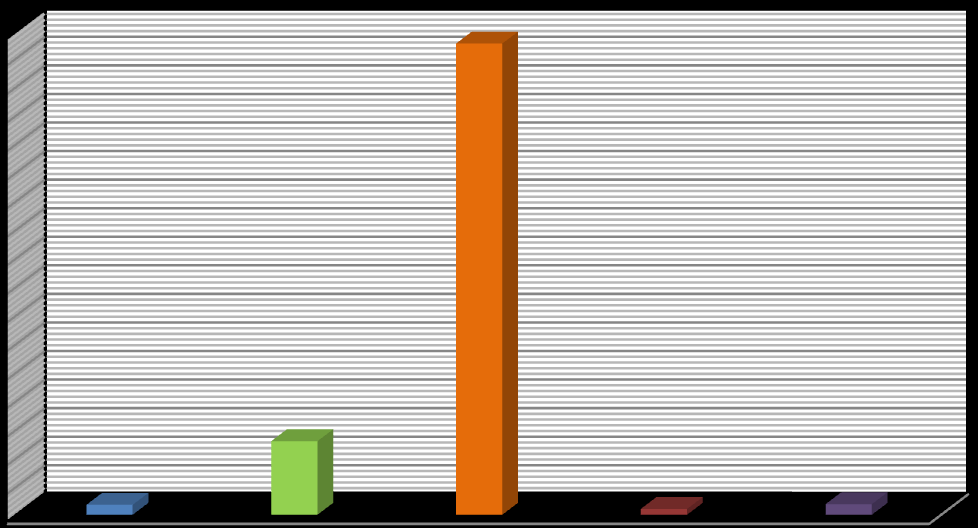 Etki oranı (P) (%) 130 85 80 75 70 65 60 55 50 45 40 35 30 25 20 15 10 5 0 H 1 2 3 4 5 B Parametre α ġekil 8.16.