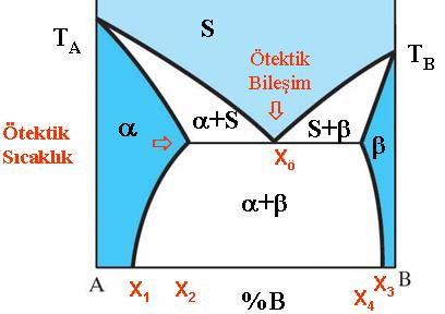 Aynı şekilde A elementi B içerisinde sınırlı miktarda çözünebilir.