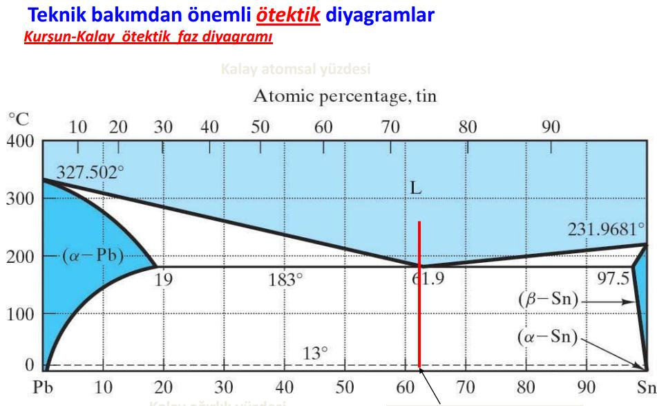 Lehim: Genel olarak lehim, % 30-40 Pb, % 60-70 Sn içerir. Plastik derece istenen lehimlerde kalay % 40ın altında, kurşun % 60ın üzerindedir. Erime noktası 183oCdır.