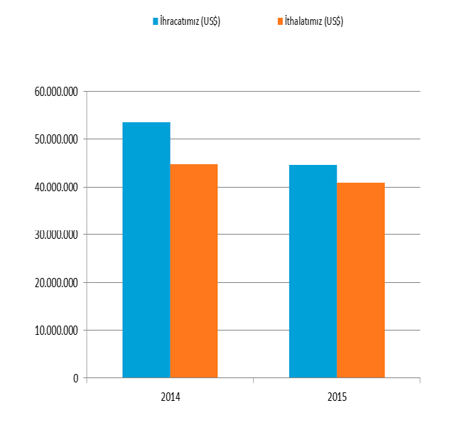 2- İHRACAT-İTHALAT (US$) 2014 2015 2015 Faliyet Raporu- 12