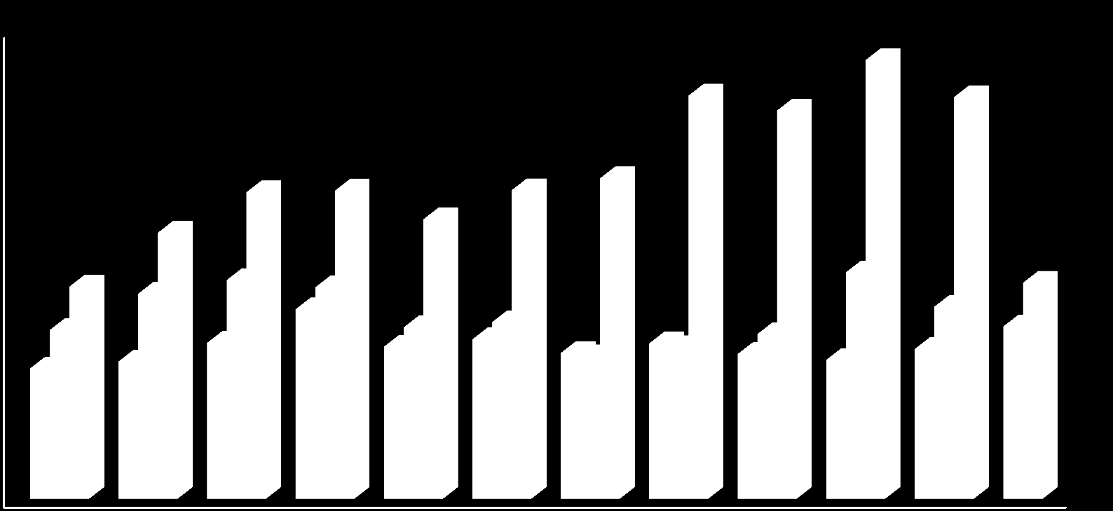 AÇIK POZİSYON SAYISI Ocak Kasım 2015 döneminde ortalama açık pozisyon sayısı bir önceki yılın aynı dönemine göre %79 oranında arttı ve 826.000 sözleşmeyi aştı.