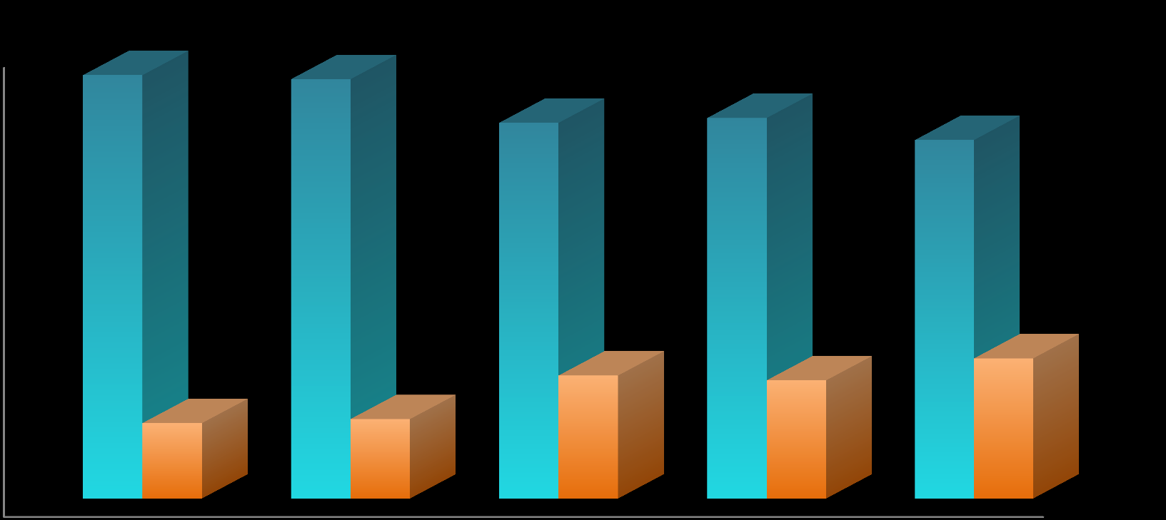 İŞLEM HACMİNİN YERLİ YABANCI KIRILIMI 2015 yılında yabancıların işlem hacmindeki payı %28 e ulaştı %85 %84 90% 80% 70% 60% %75 %76 %72 50%