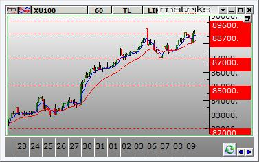 PİYASALAR ve BIST-100 Borsa İstanbul Endeks güne %0,15 lik bir yükseliş ile 88.383 seviyesinden başladı.