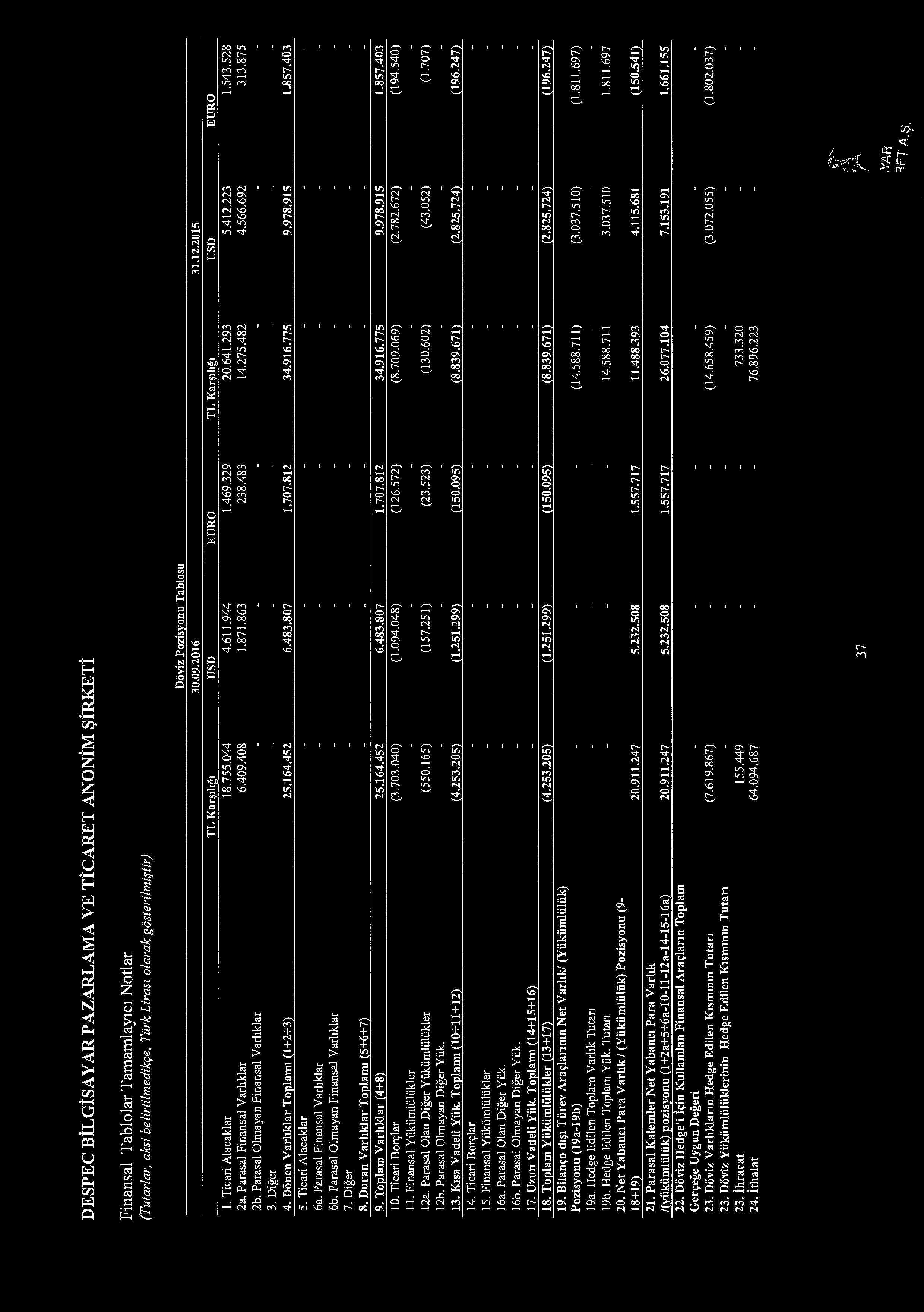 DESPEC BiLGiSAYARPAZARLAMA VE TiCARET ANONiM SiRKETi Finansal Tablolar Tamamlay1c1 Notlar (Tutarlar, aksi belirtilmedikr;:e, Turk Liras1 olarak gosterilmi;jtir) 1. Ticari Alacaklar 2a.