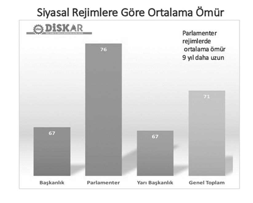 Sağlık, eğitim ve guvenlik indekslerindeki sonuçlara göre, parlamenter sisteme sahip ülkelerde vatandaşlara sağlanan sağlık, eğitim ve guvenlik hizmetlerinin kalitesi başkanlık sistemine sahip olan