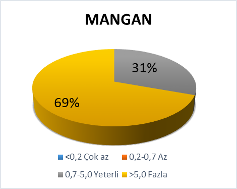 Buna göre sırasıyla alınabilir Fe konsantrasyonu toplam örneklerin % 9 u az, % 6 sı noksanlık görülebilir, % 92 si ise, iyi gurubunda; alınabilir Zn konsantrasyonları % 14 ünün çok az, % 54 ünün az,