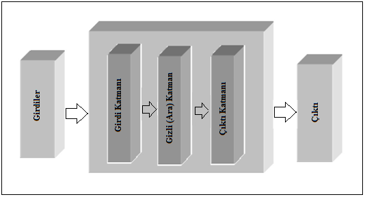 11 Yapay sinir hücreleri belirli genellikle 3 katman halinde ve her katman kendi içinde paralel olacak şekilde bir araya gelerek ağı oluştururlar. (Öztemel, 2003: 53-55) Şekil 3.