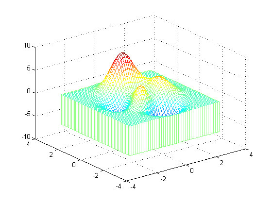 5 Şekil4.9 Pcolor am aç: Rekeimats nlr ri ee lmanaryl lúa hesapana l bir drgeselhce öt n ür dzinnçz isii idrmek. il i pcolor(c) pcolor(x,y,c) h = pcolor(.