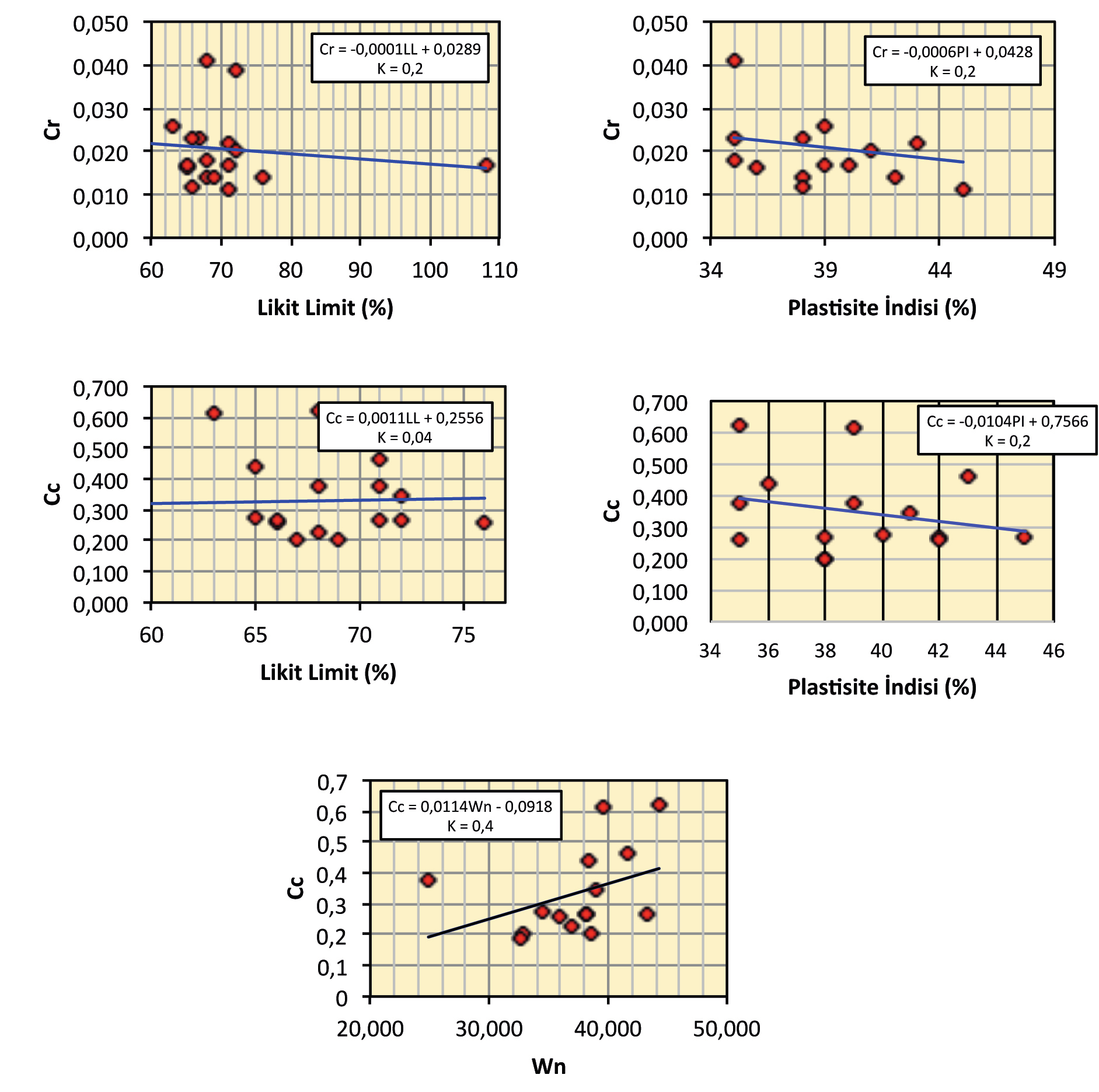 Statistical relationship between pre-consolidation pressure and liquid limit. Şekil 7.