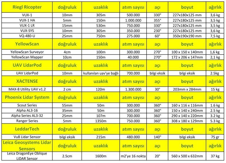 ISSN: 0000 0000 Şekil 3. İHA Lidar Firmalarının Bazıları ve Teknik Özellikler radyasyon veya insan sağlığına zararlı madde çıkışı olan bölgeler, orman yangınları, doğal TARTIŞMA afetler vb.