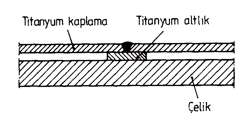 Bu zorlukların üstesinden gelmek için kaplamanın alın kaynağında Ti altlık kullanılır (Şekil: 326 üst) ve böylece çelik malzemeyle kaynaşma önlenir.