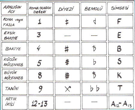 16 Türk Müziğinde Makamlar Usûller ve Seyir Örnekleri Türk Musıkisi Sistemi ve İkili Aralıklar Türk musıkisinde tam ikili aralığın 1,4,5,8,9.komaları birer diyez ve bemol işaretlerine sahiptir.