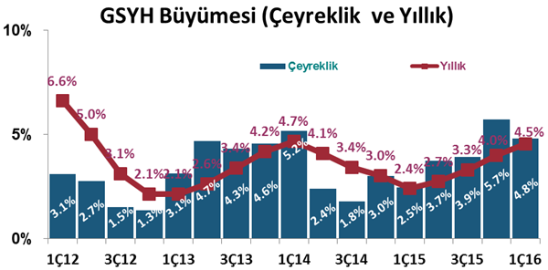 GSYH Büyüme Oranı, 2015 I. Çeyrek Yurt İçi Gelişmeler Türkiye ekonomisi 2016 yılının ilk çeyreğinde geçtiğimiz yılın aynı dönemine göre %4.4 olan piyasa beklentisinin üzerinde %4.8 büyüme kaydetti.