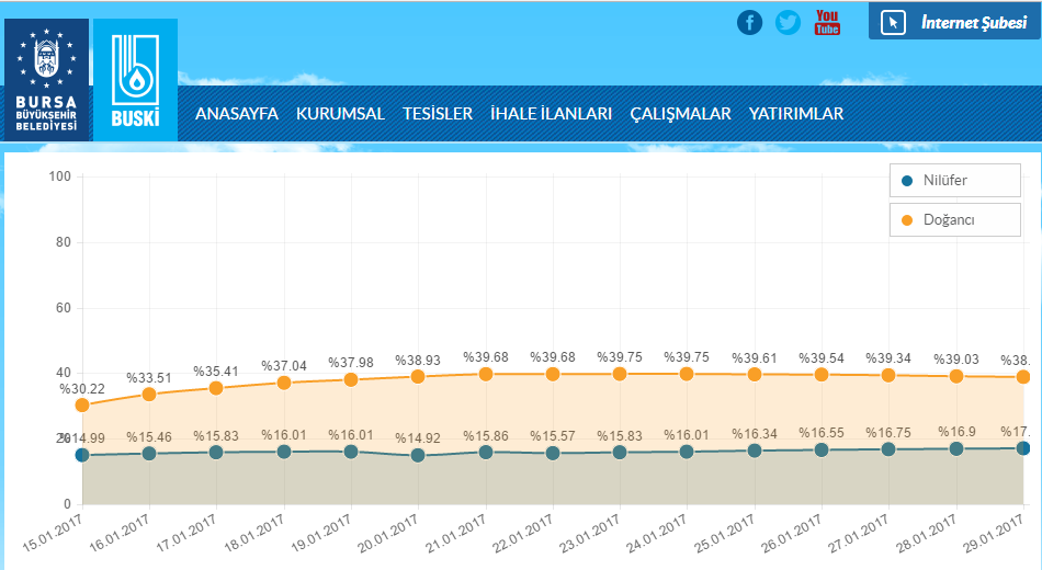 Doğancı barajında su düzeyi düşük