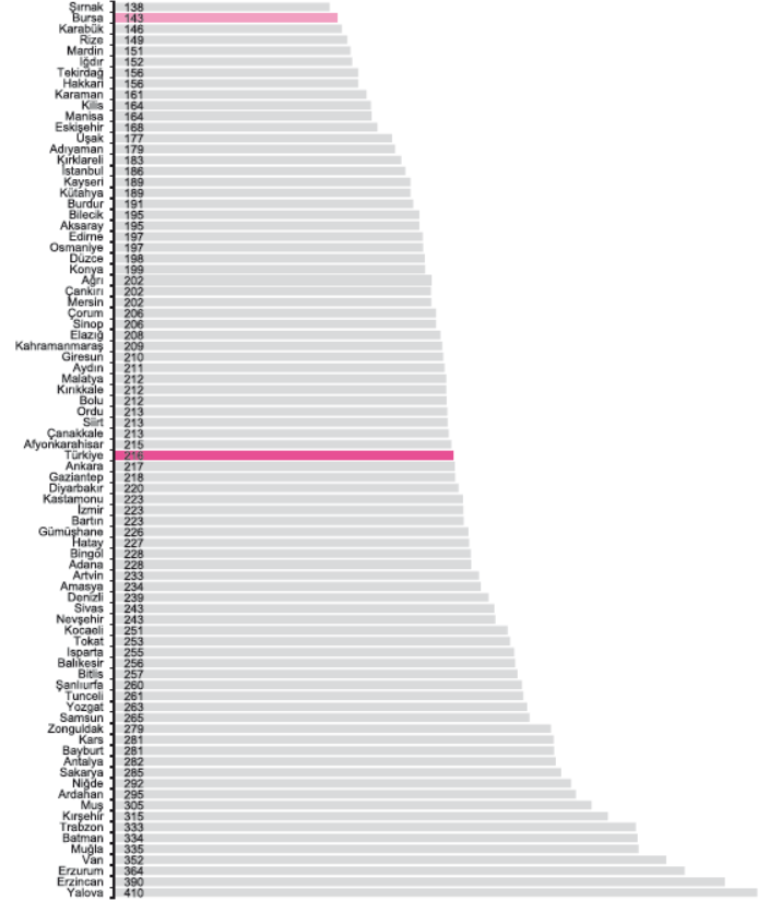 Belediyelerde kişi başına çekilen günlük su miktarı, 2012, litre/kişi-gün Bursa, kentte yaşayanlara verilen su miktarı açısından ne yazık ki su yoksuludur.