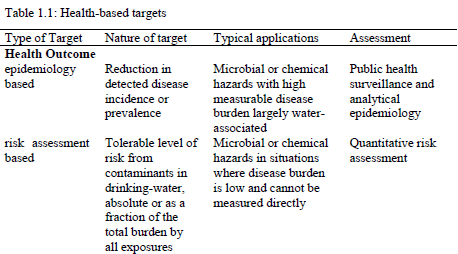 Sağlıkla ilgili hedeflerin değerlendirilmesi Suyun kalitesinin sürekli olarak izlenmesi Mikrobiyolojik kirlenmenin izlenmesi