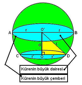 11-) KÜRE: Uzayda sabit bir noktadan sabit ve eşit uzaklıkta bulunan noktaların birleşim kümesine küre denir. Bir yarım dairenin çapı etrafında 600 döndürülmesi ile oluşan cisme küre denir.