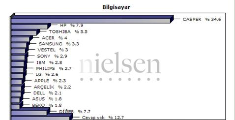 küçülme yaşanırken, ürün ve reklam yatırımına devam eden Casper, masaüstü ve dizüstü bilgisayar satışları toplamında %15 büyüyerek pazar lideri olmuştur.