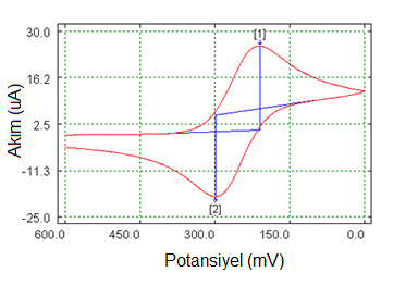 Şekil 2.13. Tipik bir yükseltgenme reaksiyonunun dönüşümlü voltamogramı 2.4.1.3. Kare Dalga Voltametrisi Kare dalga voltametri son derece hızlı ve duyarlı olma üstünlüğü olan bir puls voltametri tekniğidir.